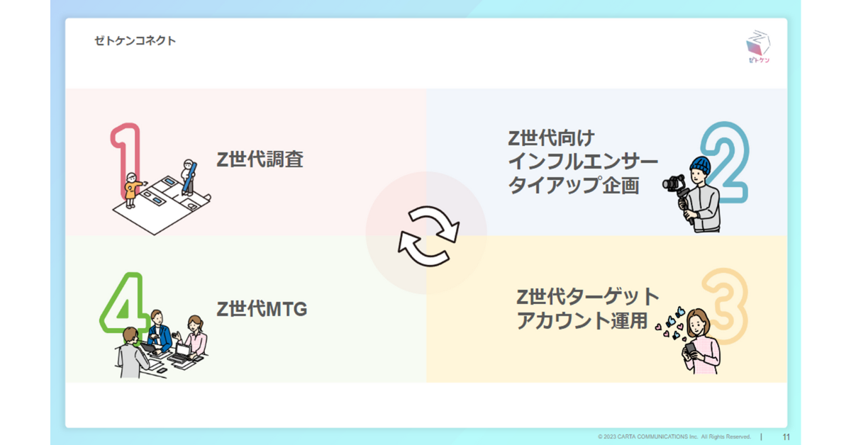 CCIのZ世代研究会、Z世代向けマーケティング施策をまとめた新